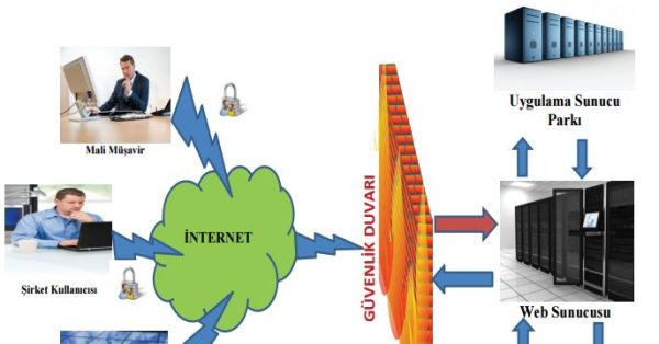 Bulut Bilişim ve Muhasebe